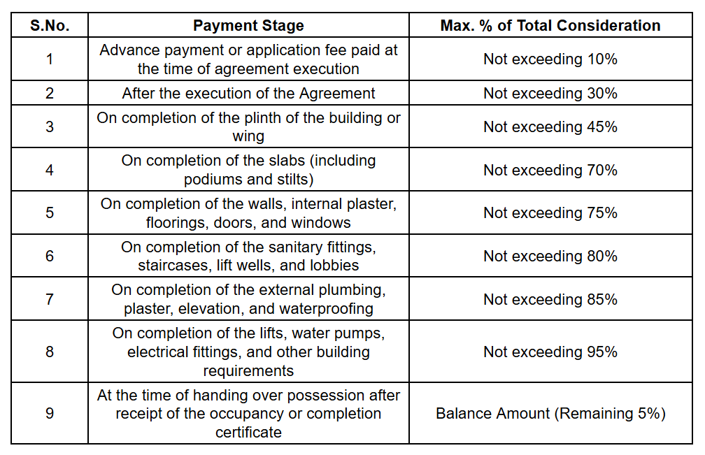 aneesha Construction Linked Payment (CLP) Payment Plan