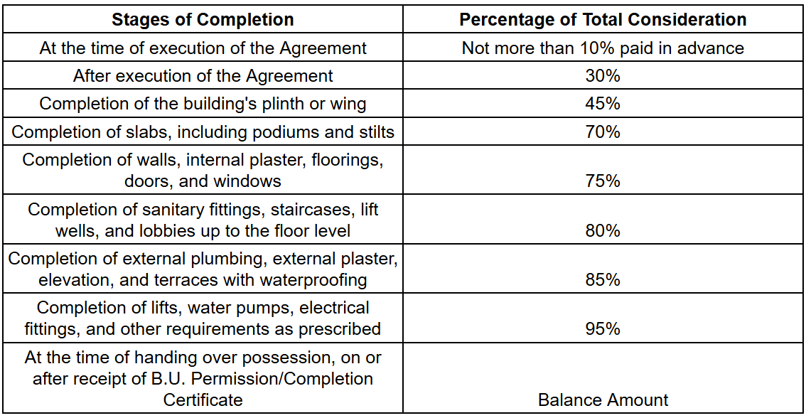 gardenia Construction Linked Payment (CLP) Payment Plan